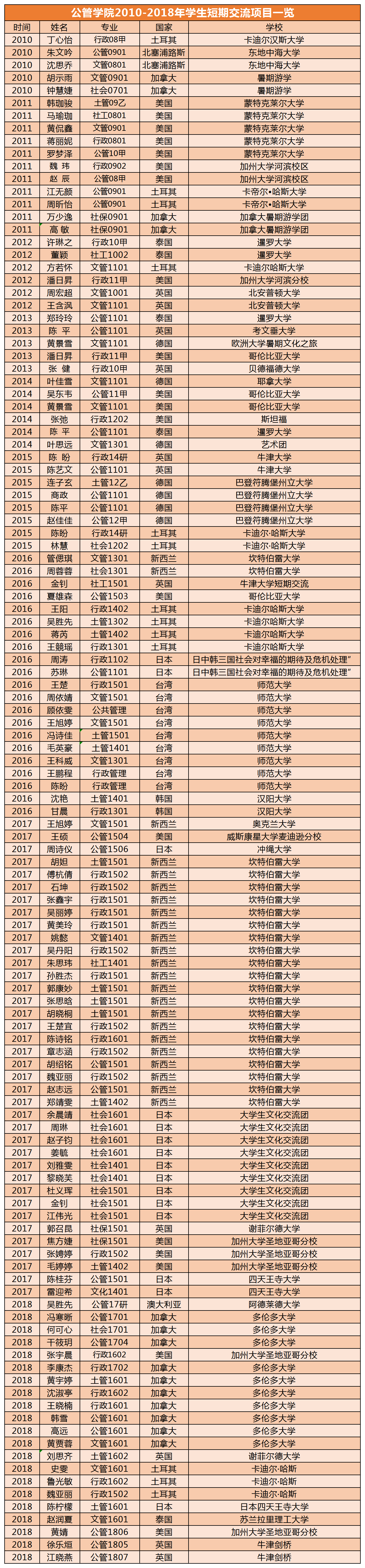 出国名单_2010-2018短期.png